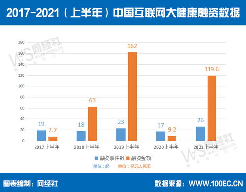 互聯網數據服務視角 上半年大健康投融資超119.6億，賽道回暖與分化并存